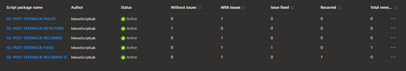 The Intune Remediations list for the five round 11 policies. Two show 1 under With issues and nothing else, one shows 1 under Without issues, one shows 1 under With issues and 1 under Issue fixed, and one shows 1 under With issues and 1 under Recurred.